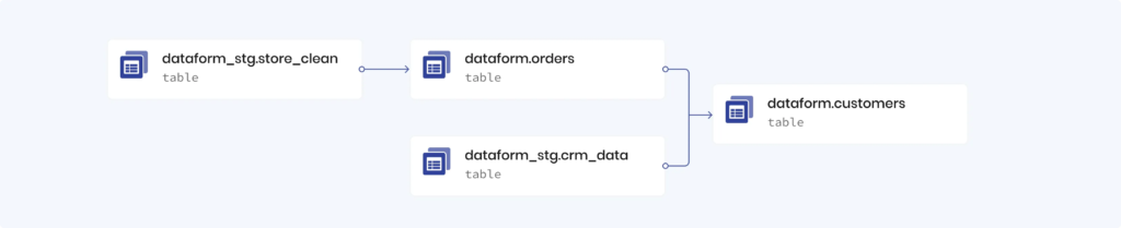 A basic Dataform dependency tree