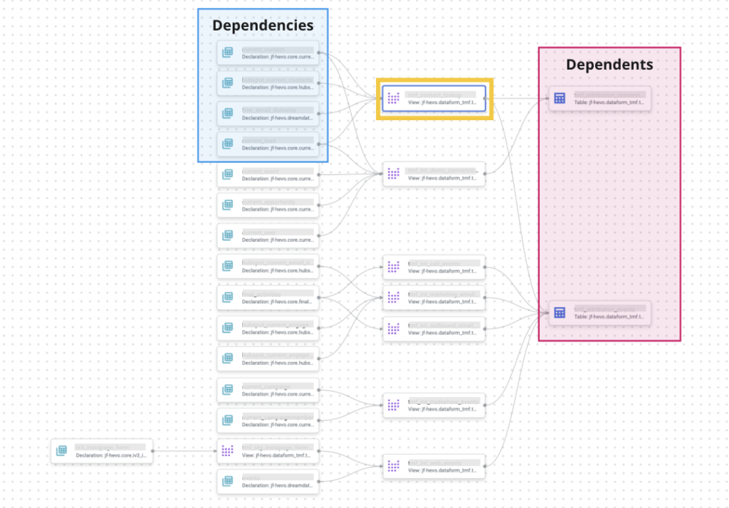Diagram demonstrating the difference between Dependencies and Dependents in a dependency tree